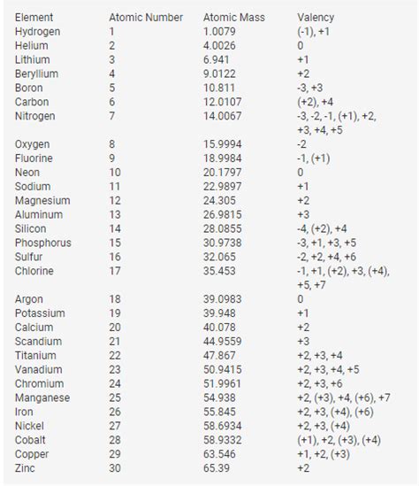 valency of zinc|valency of elements 1 to 30.
